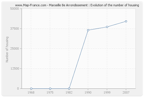 Marseille 8e Arrondissement : Evolution of the number of housing